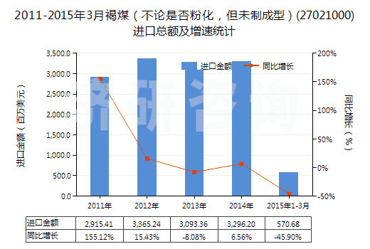 2011-2015年3月褐煤（不論是否粉化，但未制成型）(27021000)進(jìn)口總額及增速統(tǒng)計
